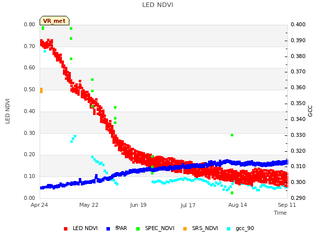 plot of LED NDVI