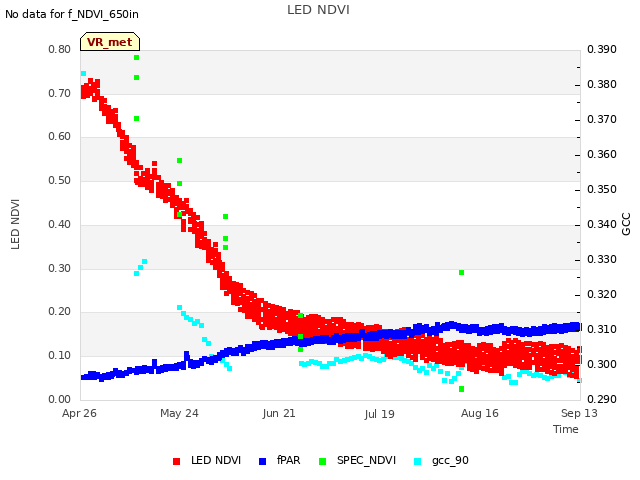 plot of LED NDVI