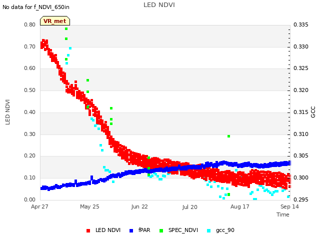 plot of LED NDVI