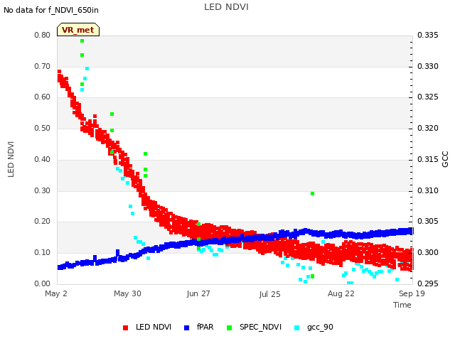 plot of LED NDVI