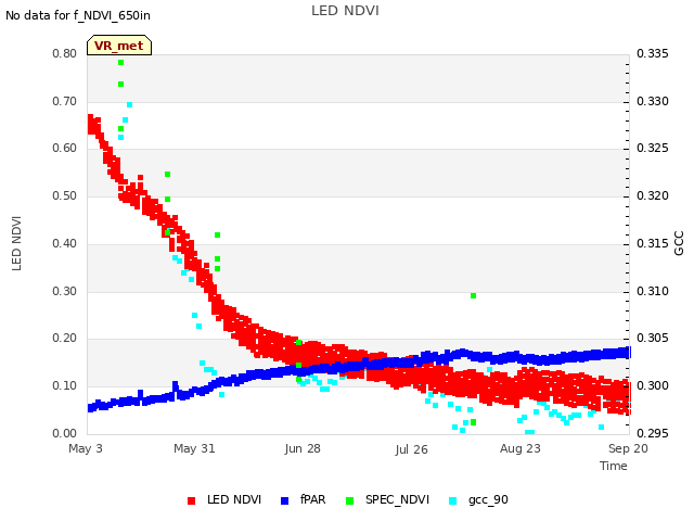 plot of LED NDVI