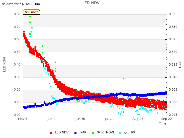 plot of LED NDVI