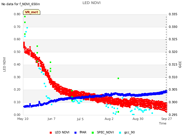 plot of LED NDVI