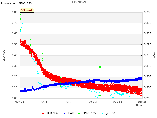 plot of LED NDVI