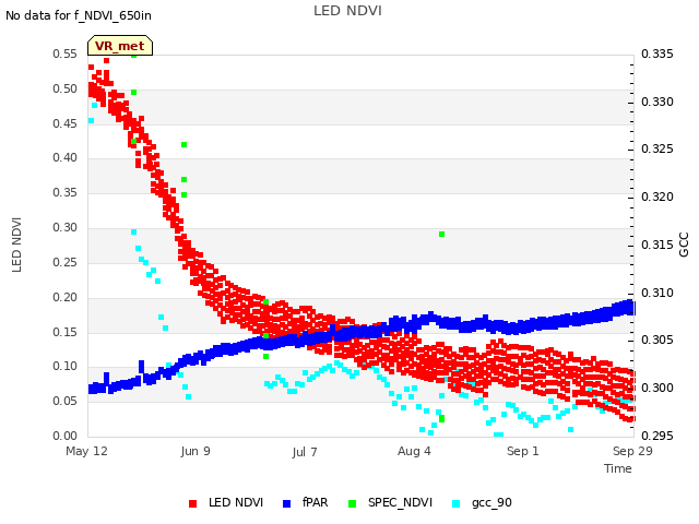 plot of LED NDVI