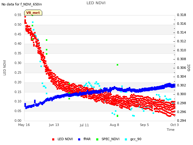 plot of LED NDVI