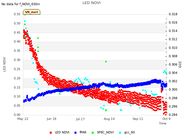 plot of LED NDVI