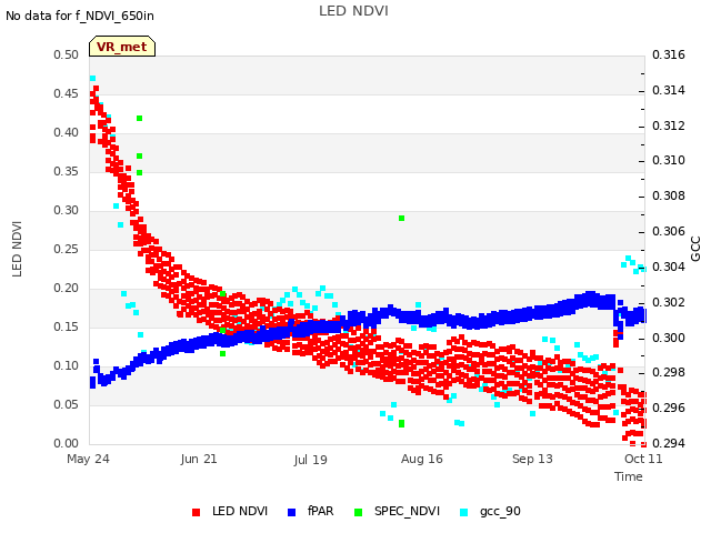 plot of LED NDVI