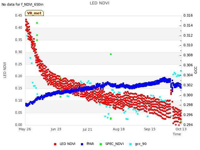 plot of LED NDVI