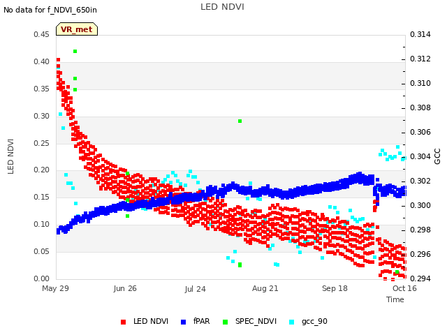 plot of LED NDVI