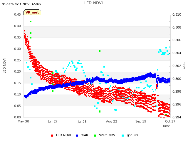 plot of LED NDVI