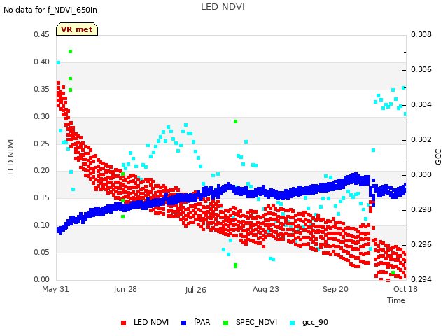 plot of LED NDVI