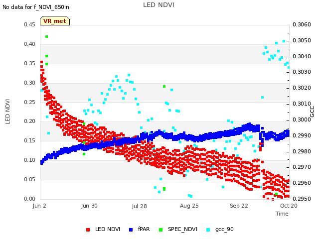 plot of LED NDVI