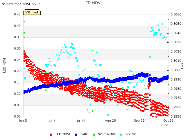 plot of LED NDVI