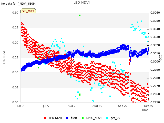 plot of LED NDVI