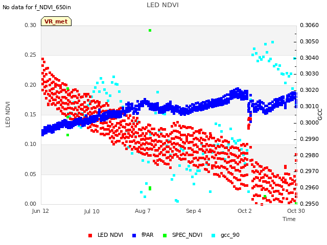 plot of LED NDVI