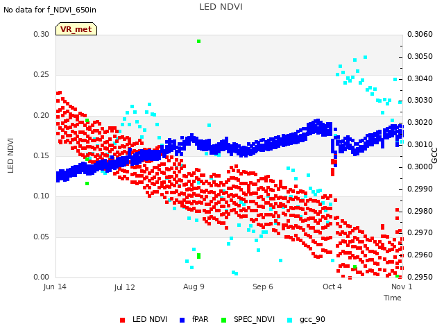 plot of LED NDVI