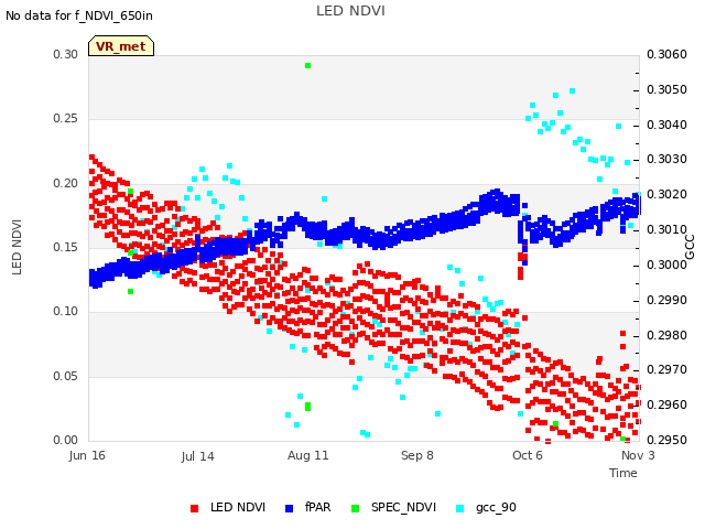 plot of LED NDVI