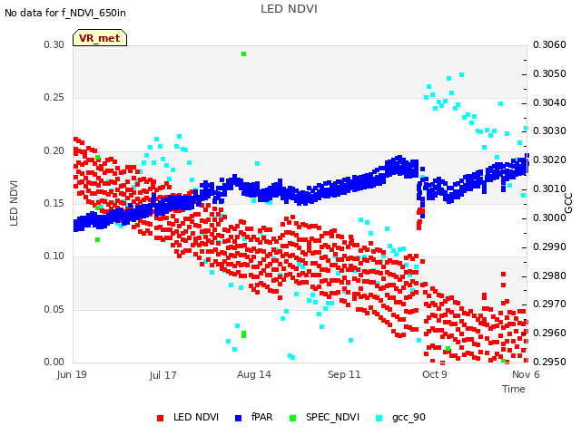 plot of LED NDVI