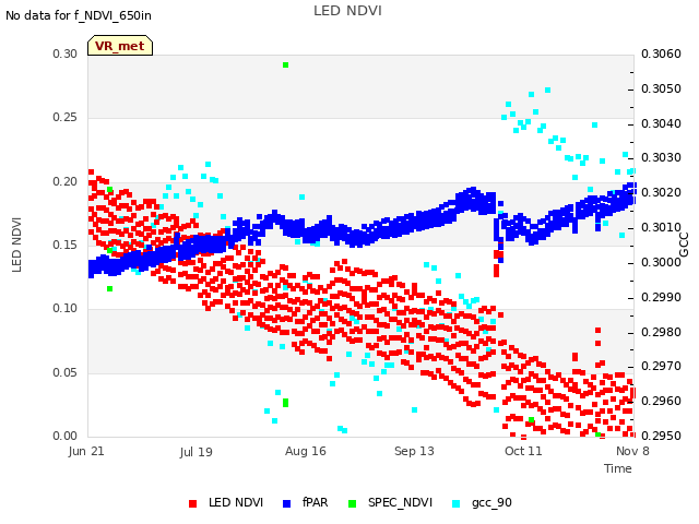 plot of LED NDVI