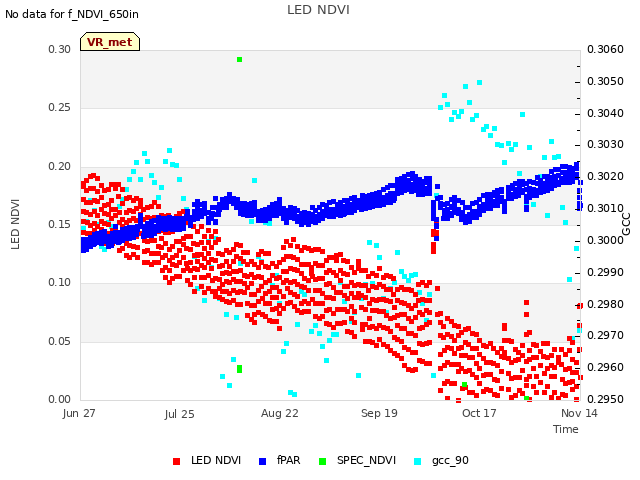 plot of LED NDVI