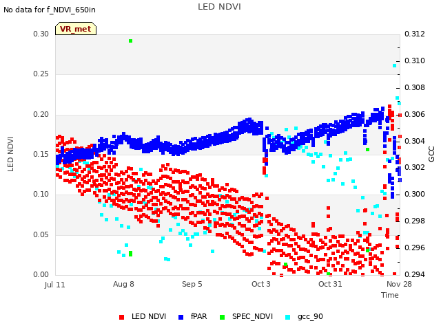 plot of LED NDVI