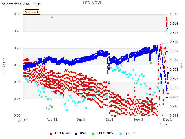 plot of LED NDVI