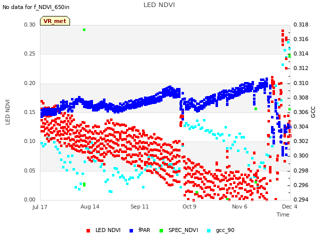 plot of LED NDVI