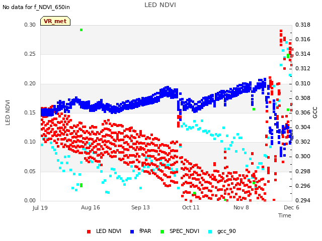 plot of LED NDVI