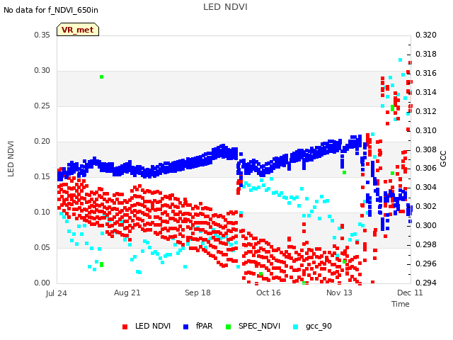 plot of LED NDVI