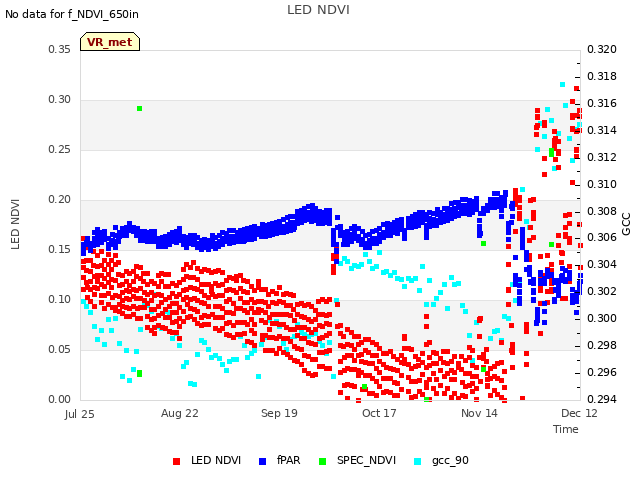 plot of LED NDVI