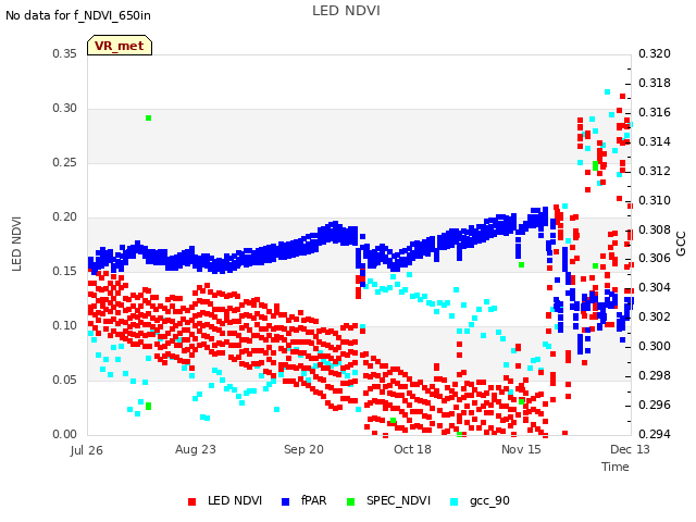 plot of LED NDVI