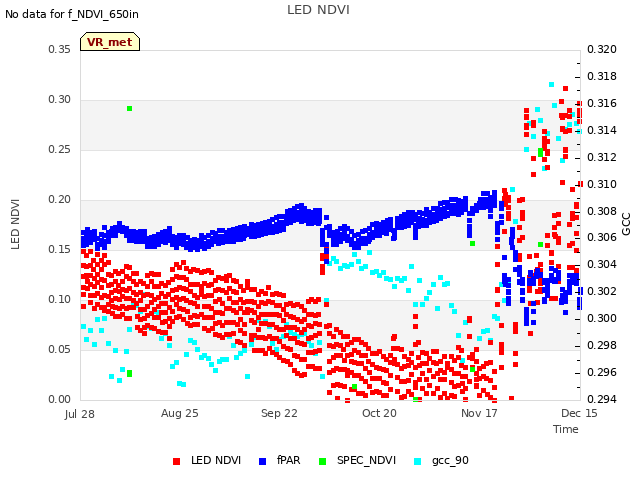 plot of LED NDVI