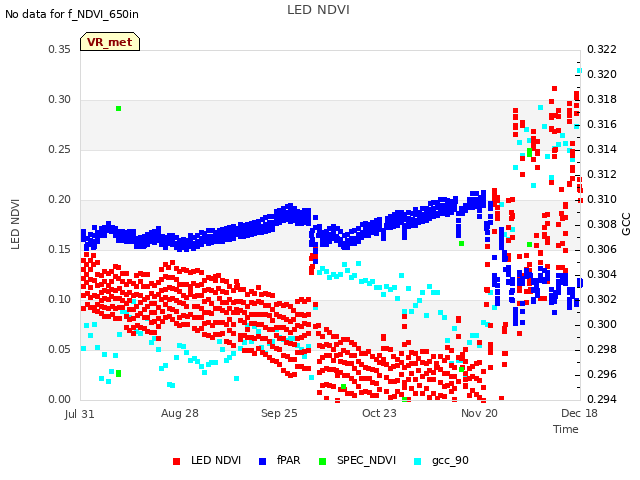 plot of LED NDVI