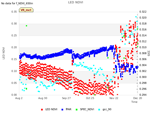 plot of LED NDVI