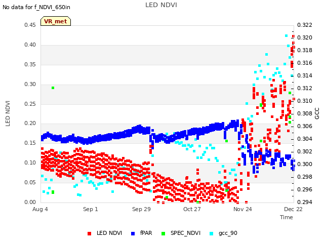 plot of LED NDVI