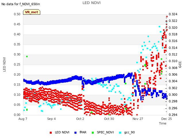 plot of LED NDVI
