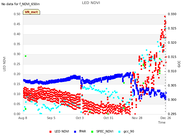 plot of LED NDVI