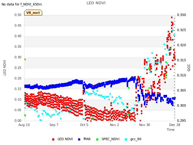 plot of LED NDVI