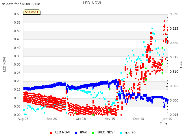 plot of LED NDVI