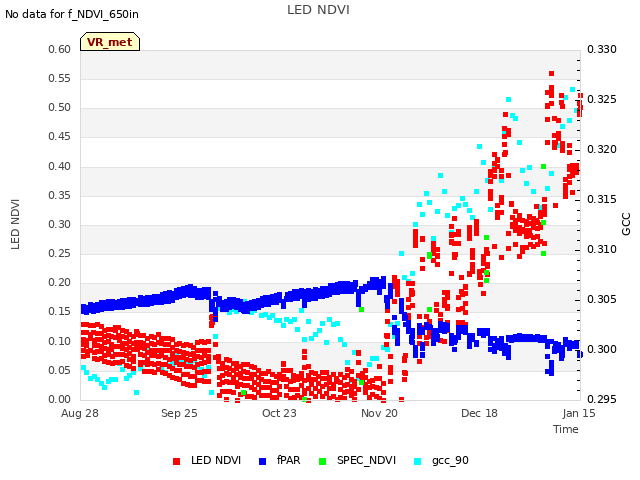 plot of LED NDVI