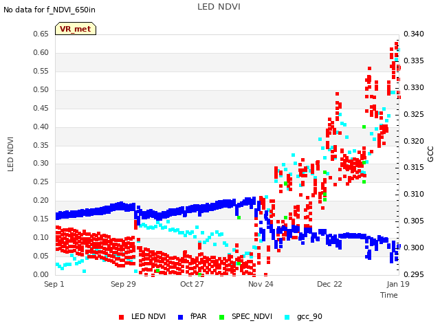 plot of LED NDVI