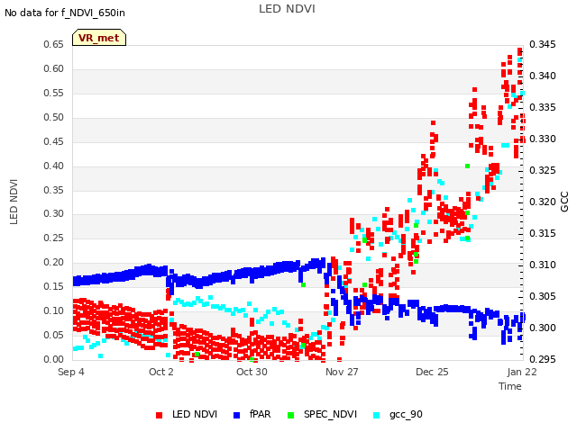plot of LED NDVI