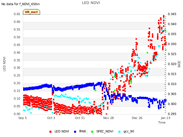 plot of LED NDVI