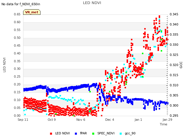 plot of LED NDVI