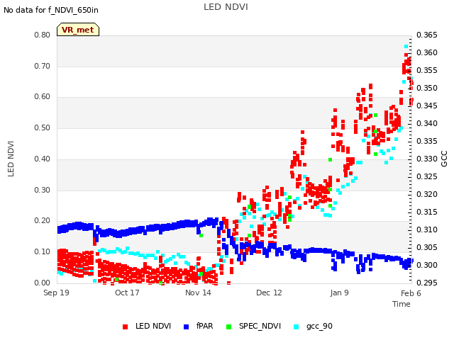 plot of LED NDVI