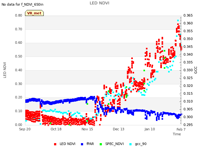 plot of LED NDVI