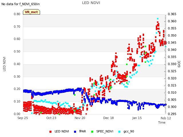 plot of LED NDVI