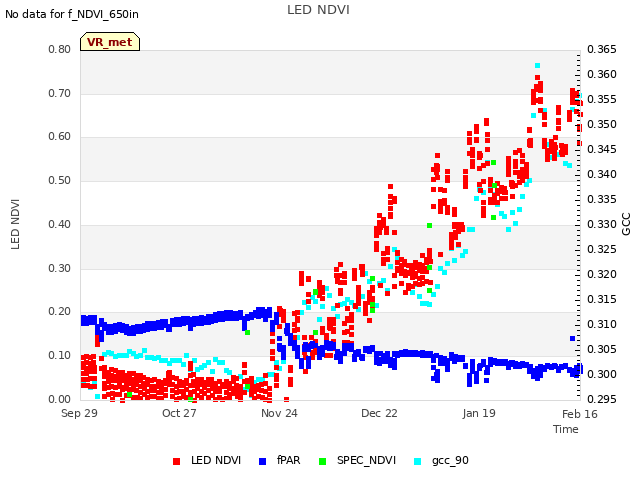 plot of LED NDVI