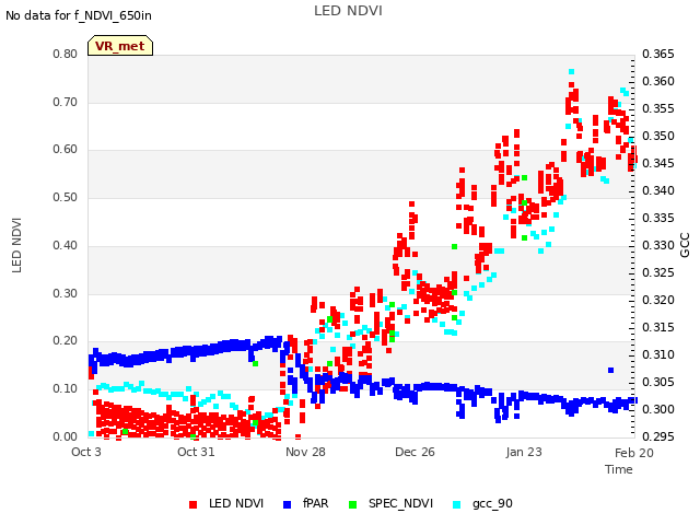 plot of LED NDVI